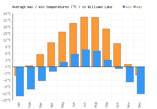Williams Lake average minimum / maximum temperatures (Celsius)