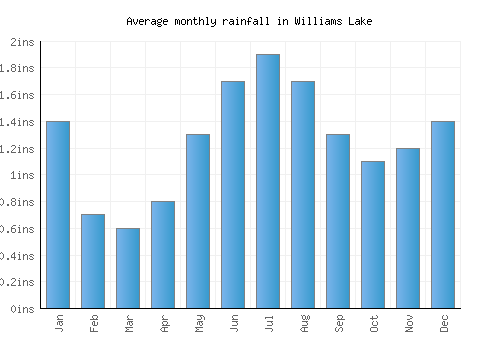 Williams Lake monthly rainfall chart (inches)