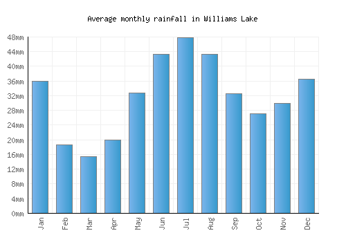 Williams Lake monthly rainfall chart (mm)