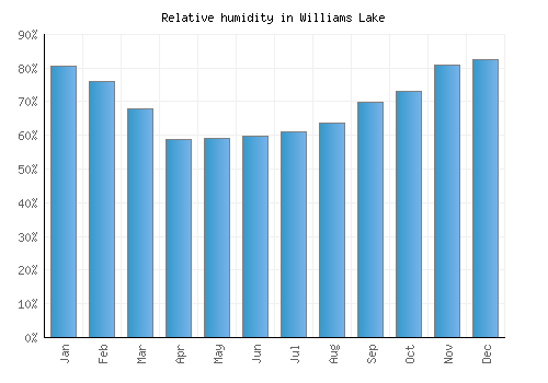 Williams Lake relative humidity averages