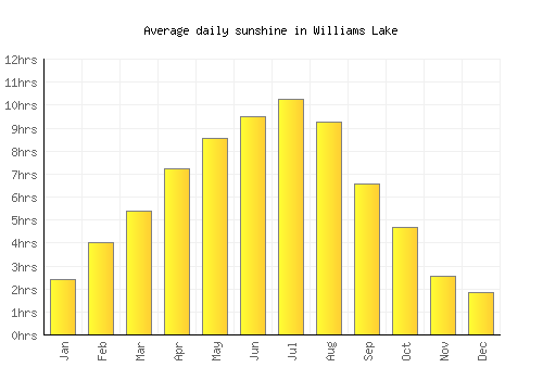 Williams Lake average daily sunshine chart