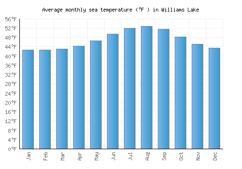 Williams Lake average sea temperature chart (Fahrenheit)