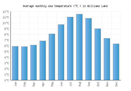 Williams Lake average sea temperature chart (Celsius)