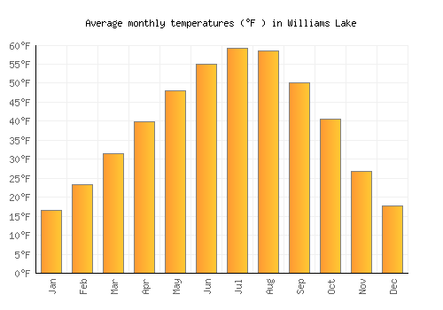 Williams Lake average temperature chart (Fahrenheit)
