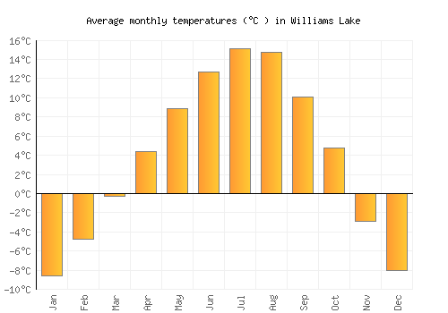 Williams Lake average temperature chart (Celsius)