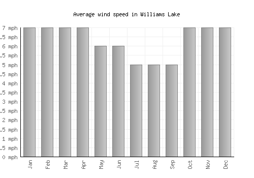 Williams Lake average winspeed by month (mph)