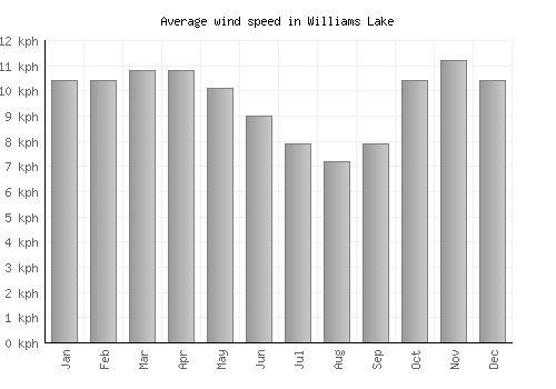 Williams Lake average winspeed by month (km/h)