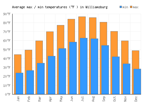 Williamsburg average minimum / maximum temperatures (Fahrenheit)
