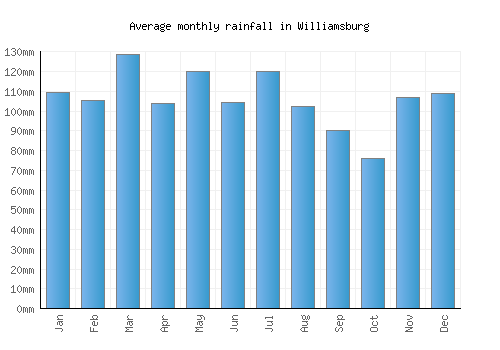 Williamsburg monthly rainfall chart (mm)