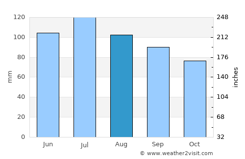 Williamsburg average rain in August