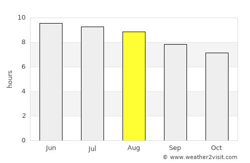 Williamsburg average rain in August