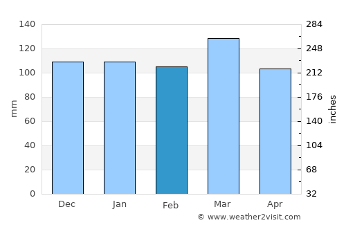 Williamsburg Weather in February 2024 | United States Averages