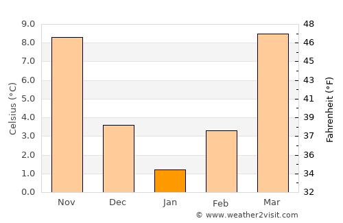 Williamsburg average temperature in January