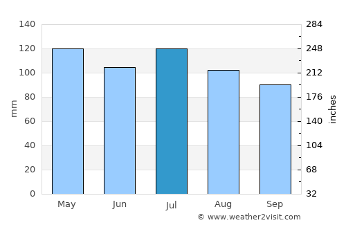 Williamsburg average rain in July