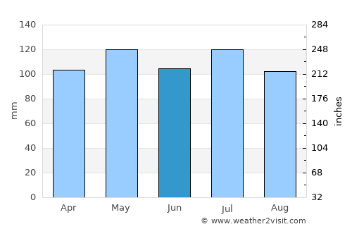 Williamsburg average rain in June