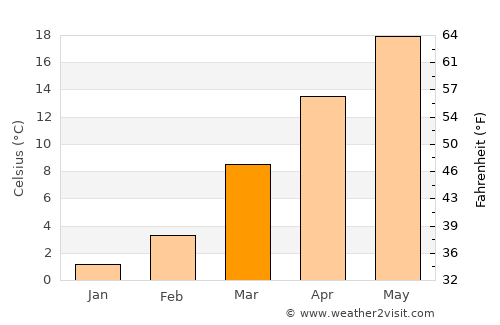 Williamsburg average temperature in March