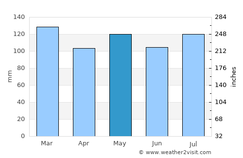 Williamsburg average rain in May