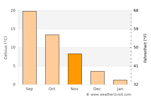 Williamsburg average temperature in November