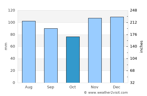 Williamsburg average rain in October
