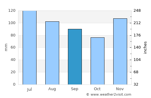Williamsburg average rain in September