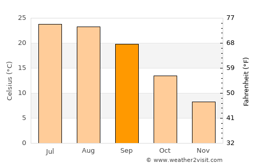 Williamsburg average temperature in September