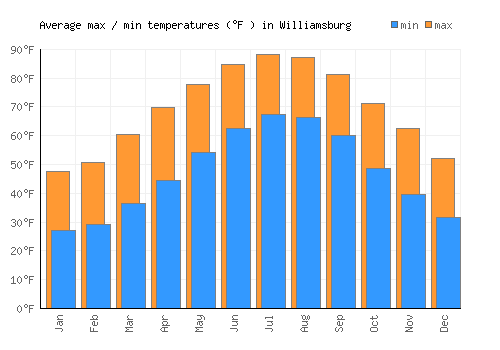 Williamsburg average minimum / maximum temperatures (Fahrenheit)