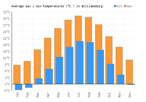 Williamsburg average minimum / maximum temperatures (Celsius)