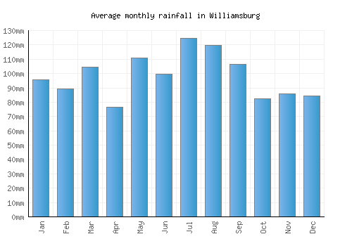 Williamsburg monthly rainfall chart (mm)