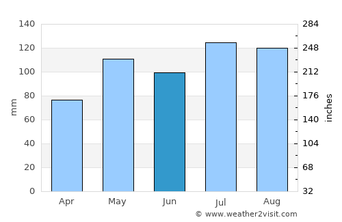 Williamsburg average rain in June
