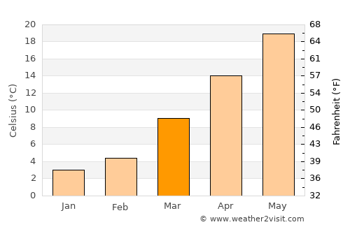 Williamsburg average temperature in March