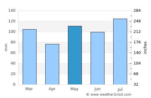 Williamsburg average rain in May