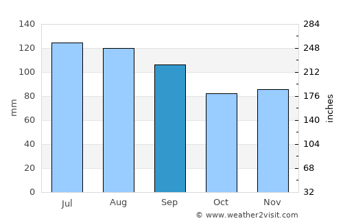 Williamsburg average rain in September