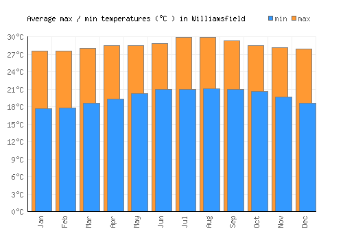 Williamsfield average minimum / maximum temperatures (Celsius)