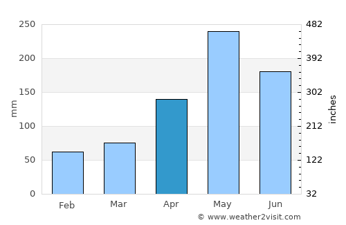Williamsfield average rain in April