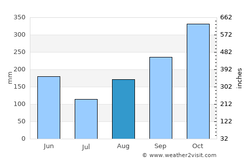 Williamsfield average rain in August