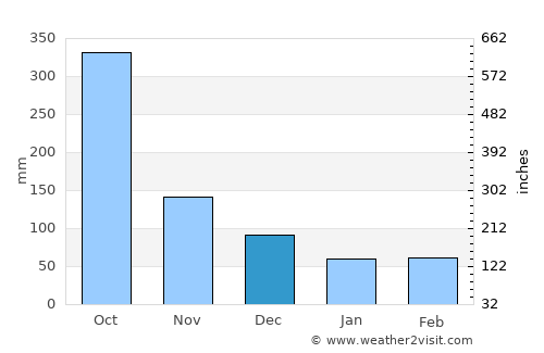 Williamsfield average rain in December