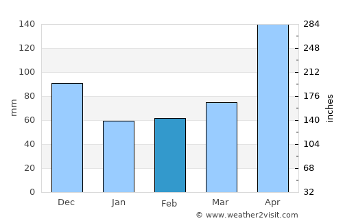 Williamsfield average rain in February