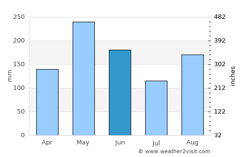 Williamsfield average rain in June