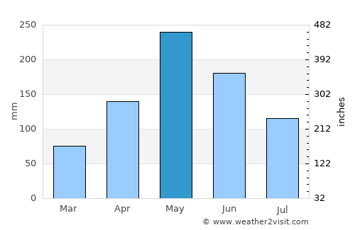 Williamsfield average rain in May