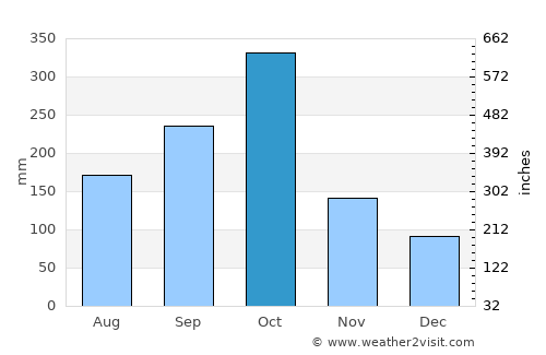 Williamsfield average rain in October