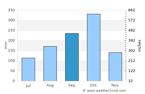 Williamsfield average rain in September