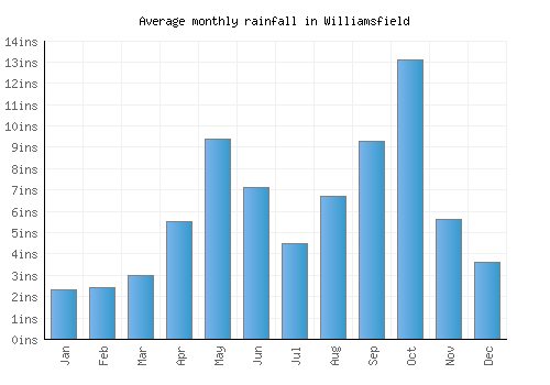 Williamsfield monthly rainfall chart (inches)