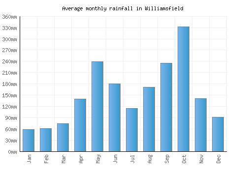 Williamsfield monthly rainfall chart (mm)