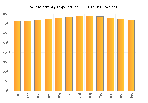 Williamsfield average temperature chart (Fahrenheit)