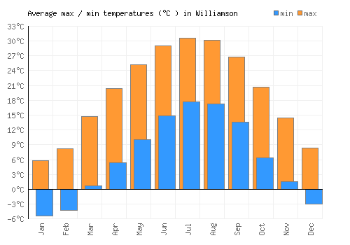 Williamson average minimum / maximum temperatures (Celsius)