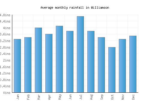 Williamson monthly rainfall chart (inches)