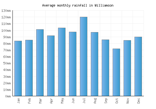 Williamson monthly rainfall chart (mm)