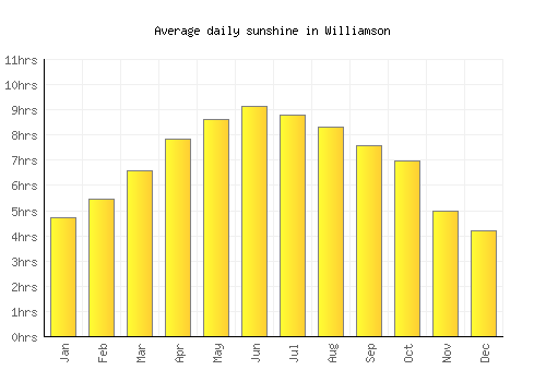Williamson average daily sunshine chart