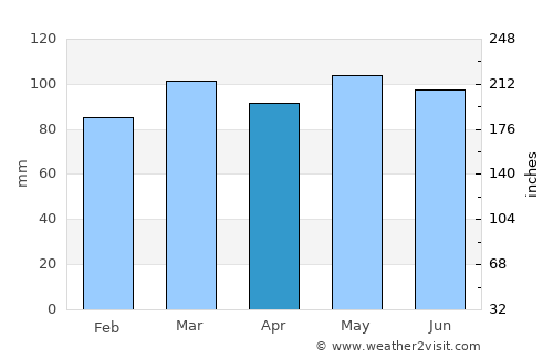 Williamson average rain in April