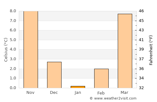 Williamson average temperature in January